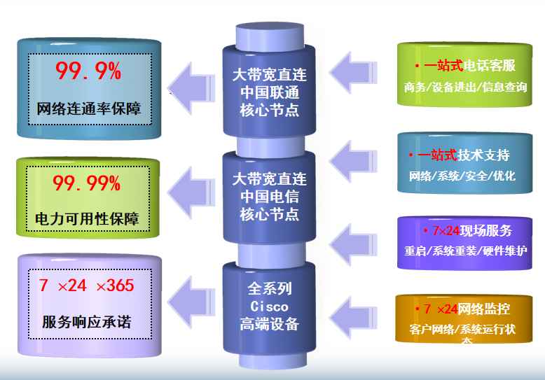 大方机房网络